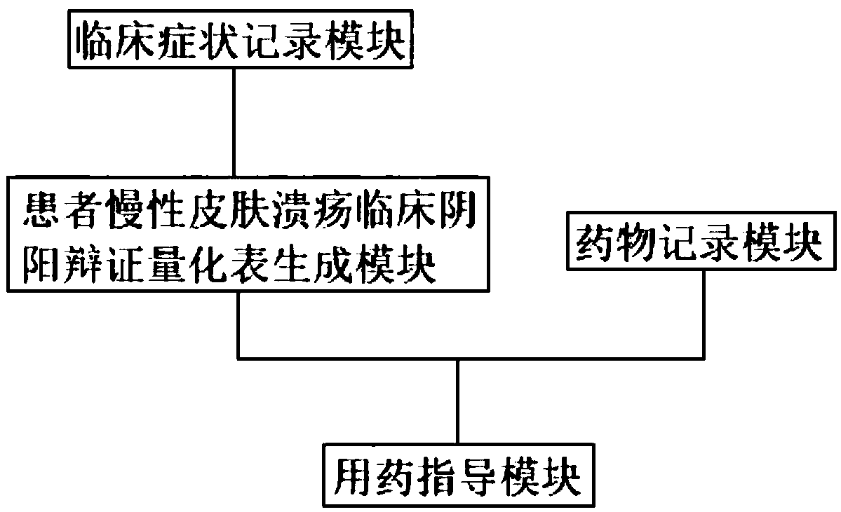 Method for diagnosing and treating chronic skin ulcer by using set pair analysis-based yin-yang balance equation and system