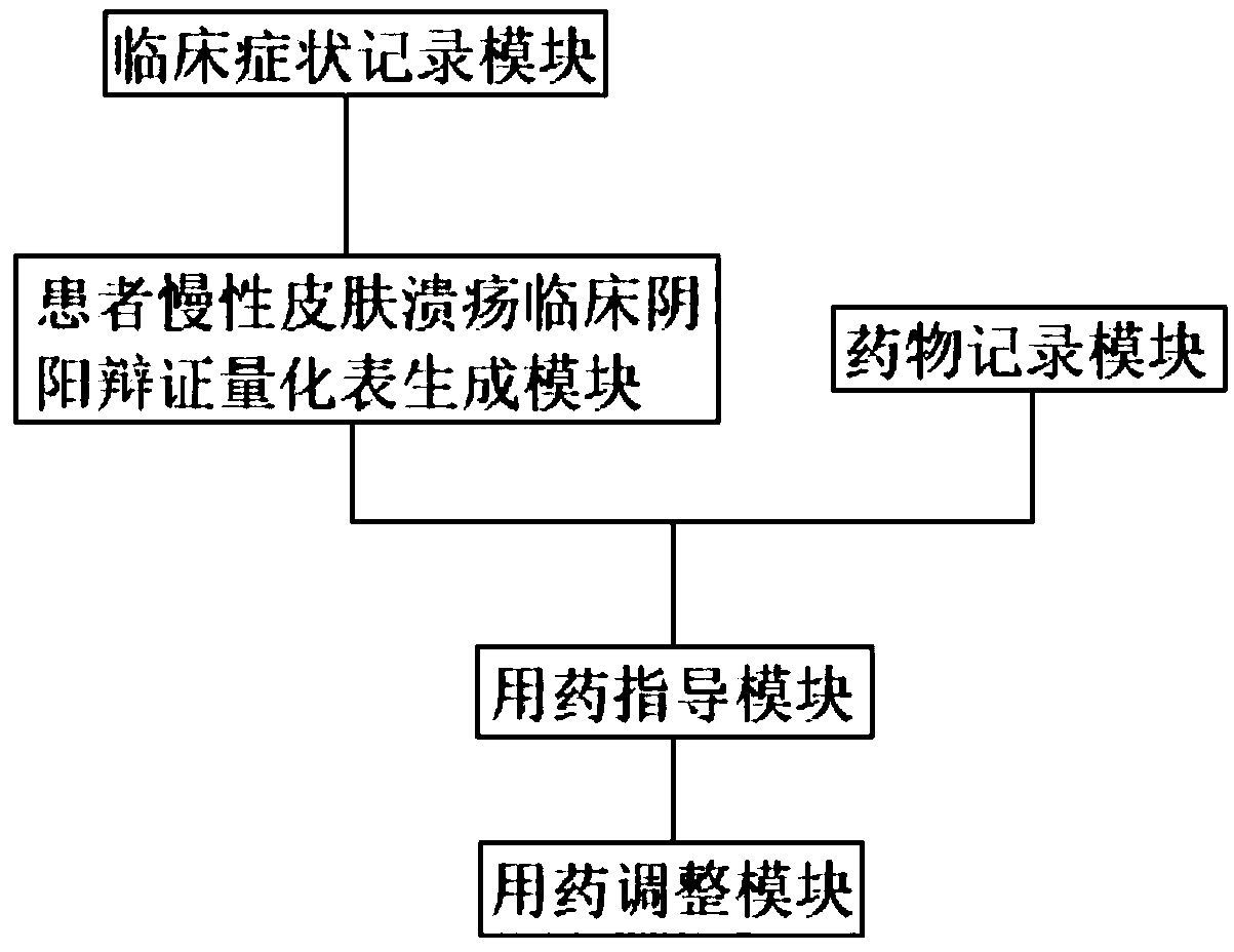 Method for diagnosing and treating chronic skin ulcer by using set pair analysis-based yin-yang balance equation and system