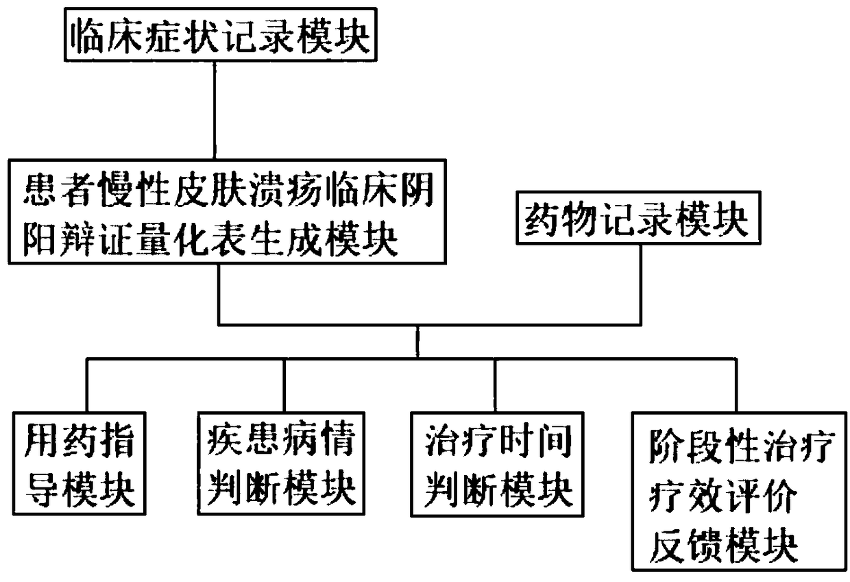 Method for diagnosing and treating chronic skin ulcer by using set pair analysis-based yin-yang balance equation and system