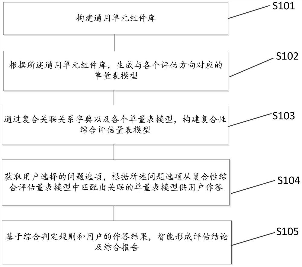 Intelligent evaluation method and device based on composite scale model, equipment and medium