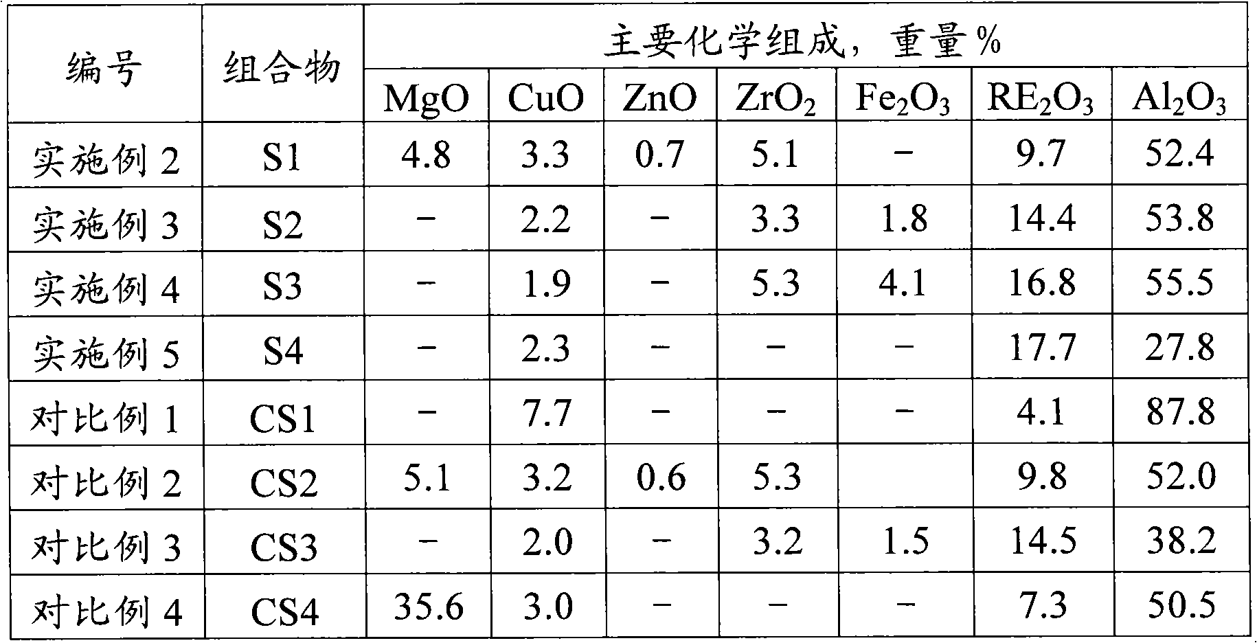 Low-bulk-density composition for reducing discharge of regenerated flue gases CO and NOx during FCC (Fluid Catalytic Cracking)