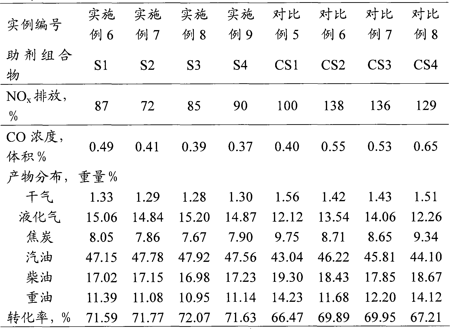 Low-bulk-density composition for reducing discharge of regenerated flue gases CO and NOx during FCC (Fluid Catalytic Cracking)