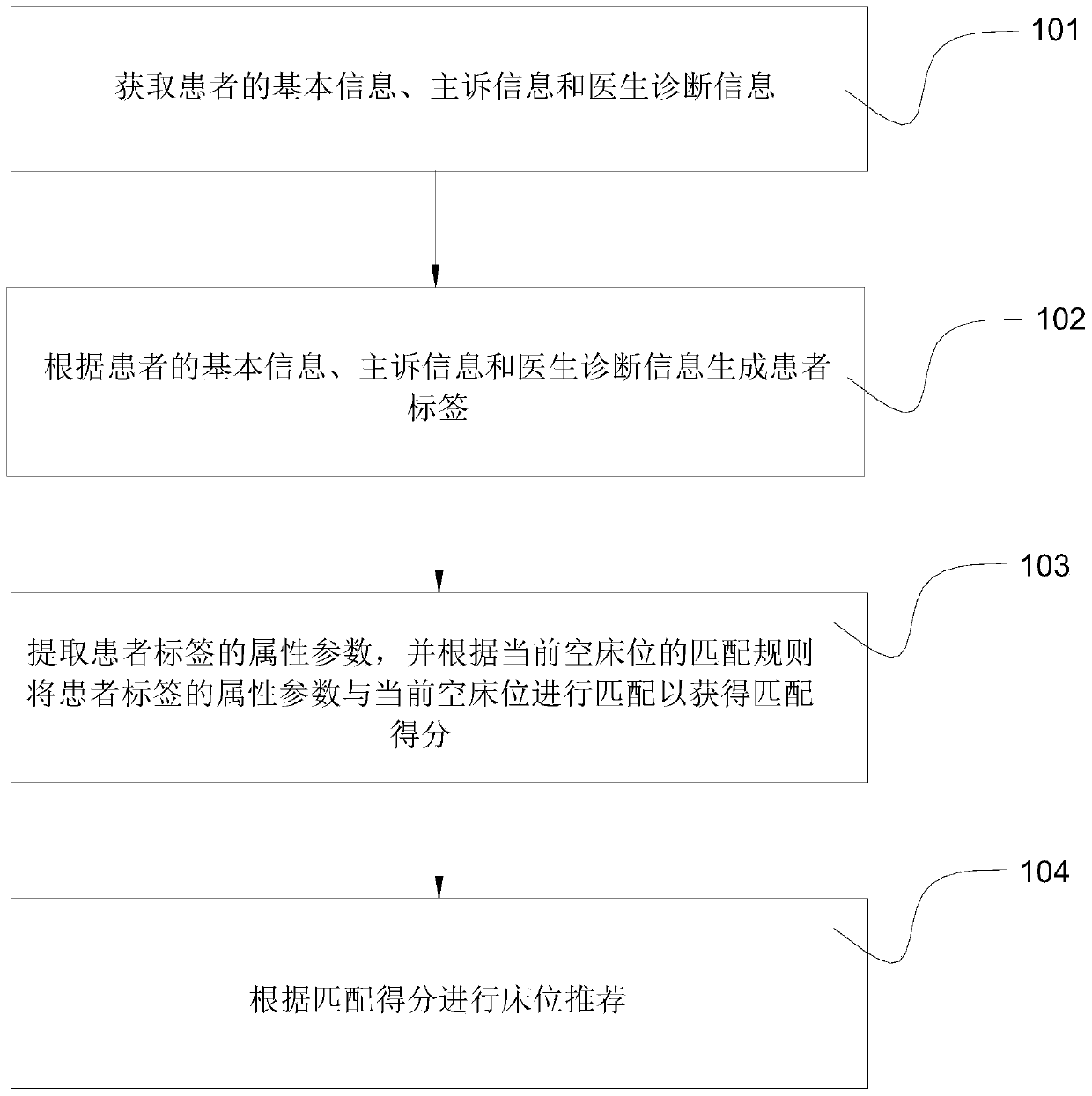 Method, medium, equipment and system for recommending hospital bed