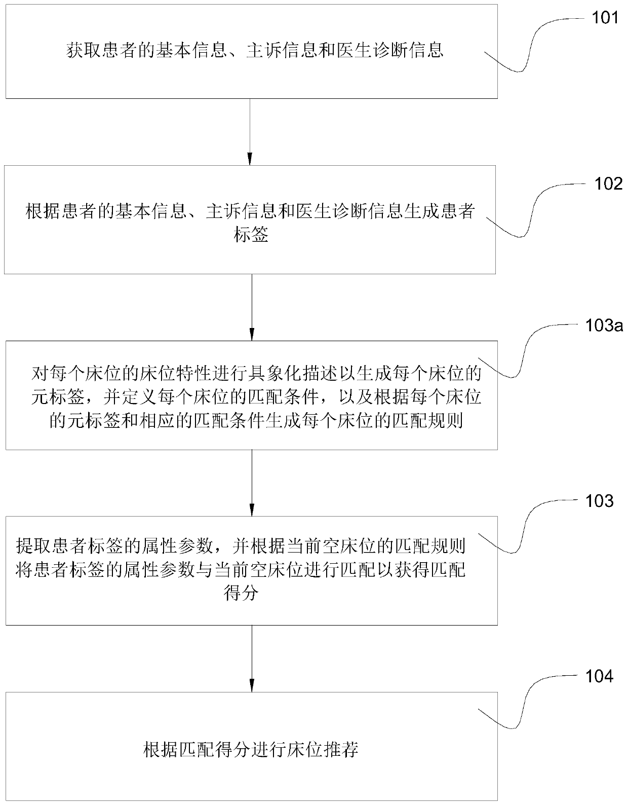 Method, medium, equipment and system for recommending hospital bed