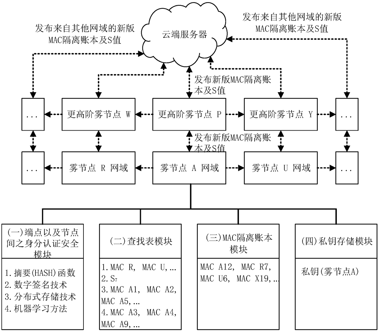 Authentication method and system based on fog computing and used for enhancing communication security