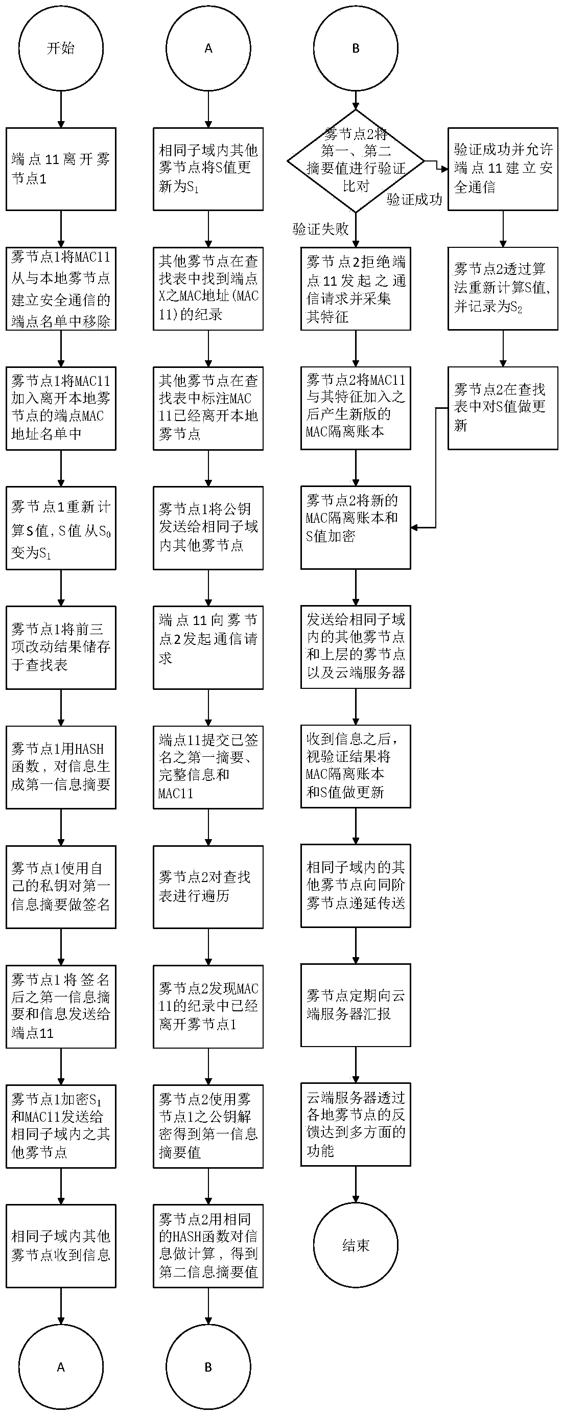 Authentication method and system based on fog computing and used for enhancing communication security