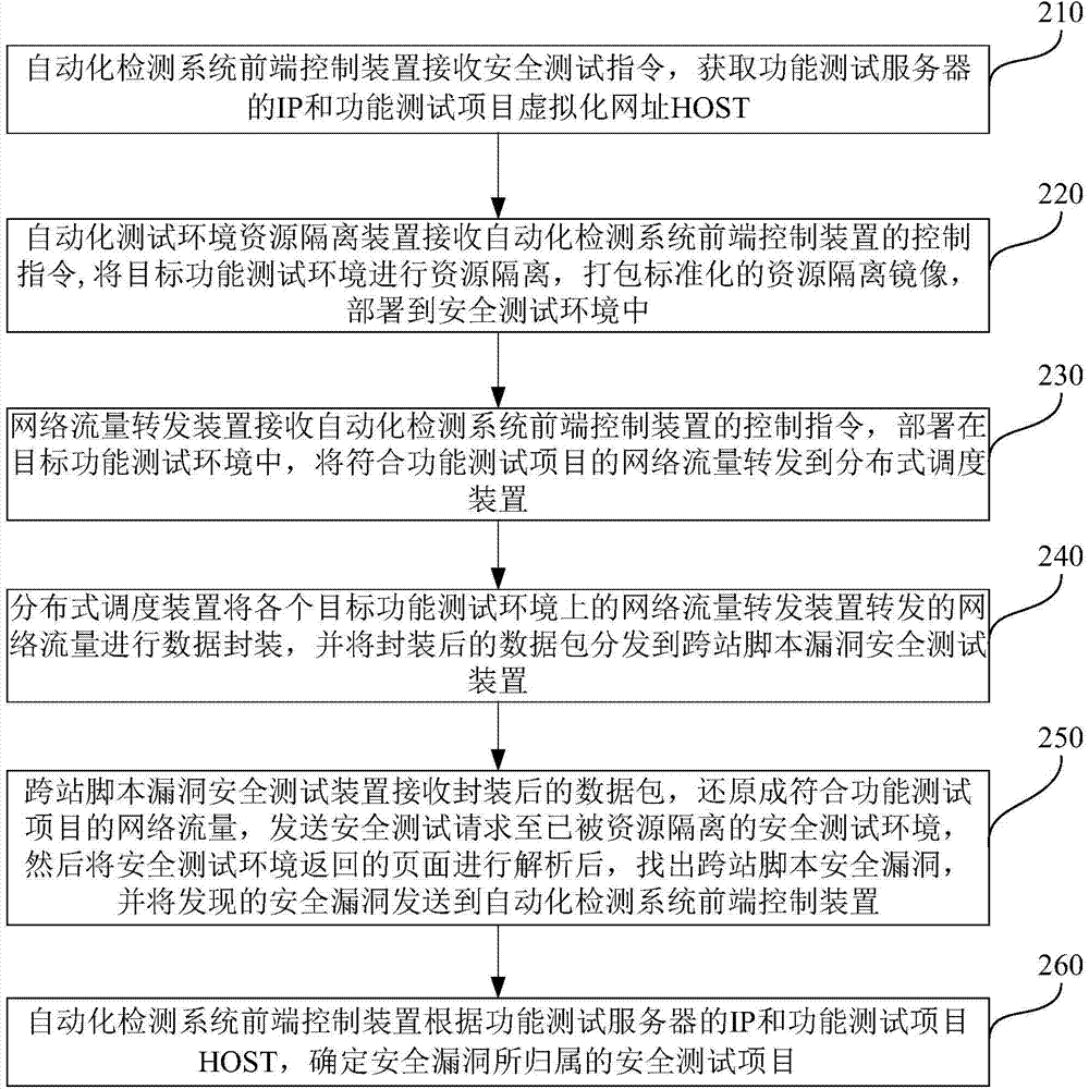 Offline detection method and system for cross-site scripting vulnerability