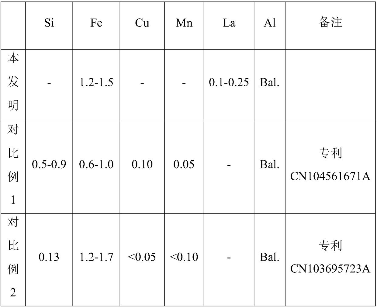 Rare-earth La added high-conductivity ternary aluminum alloy foil material and manufacture method thereof