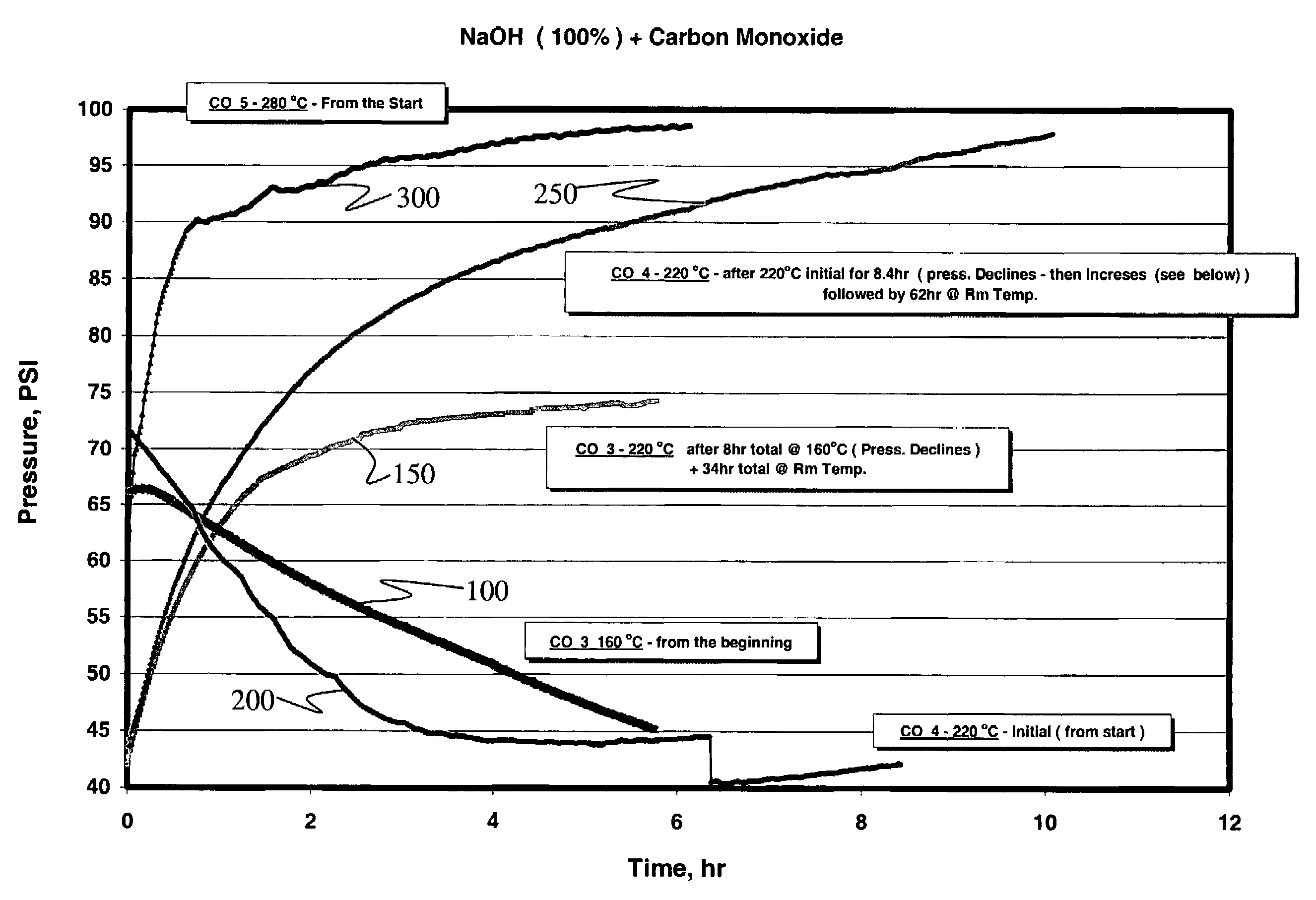 Production of hydrogen via a base-facilitated reaction of carbon monoxide