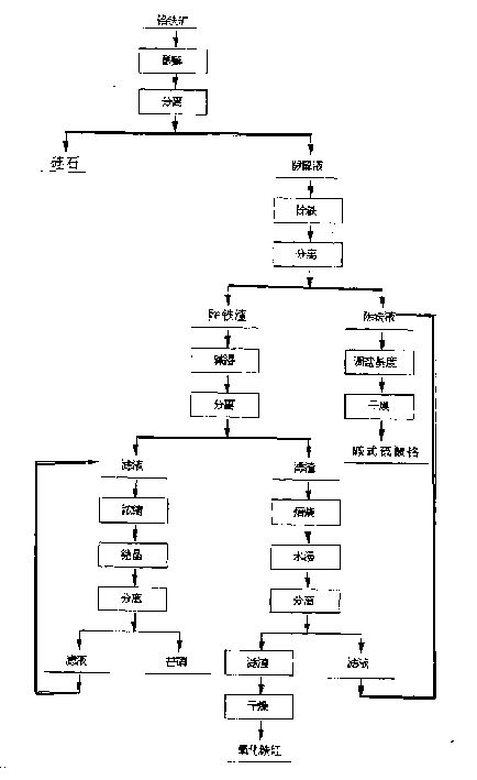 Prepn of chromium subsulfate