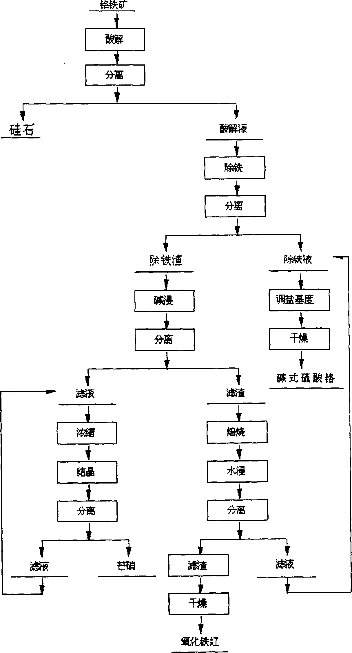 Prepn of chromium subsulfate