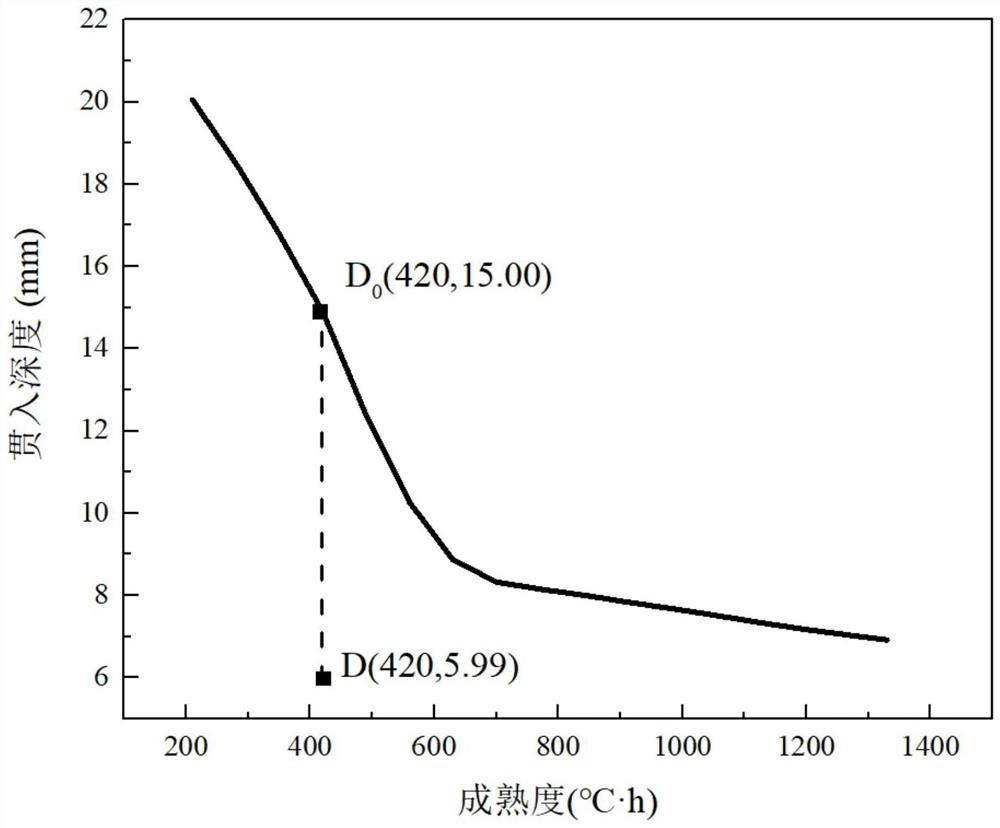 A Method for Evaluating the Early Freeze Performance of Concrete Using Maturity