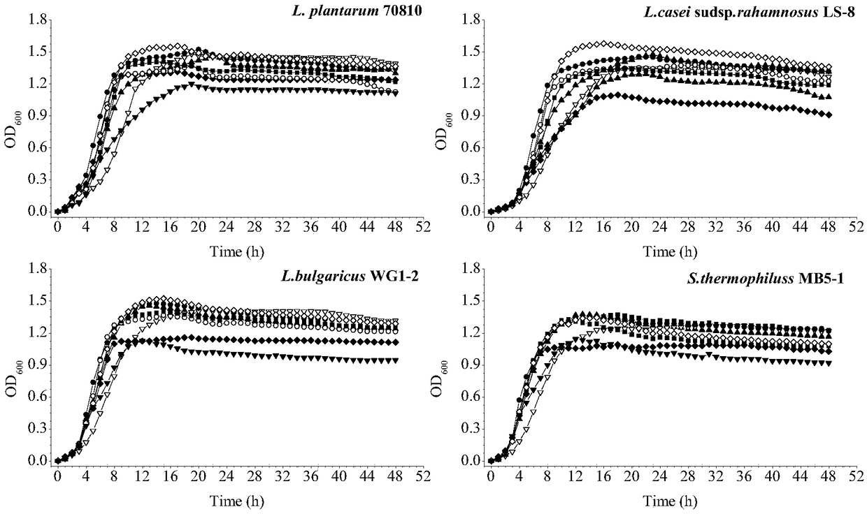 Preparation method of oligosaccharide for promoting proliferation of intestinal probiotics