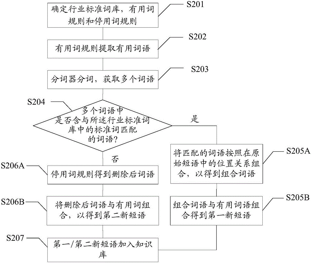 Knowledge base construction method and device, storage medium and computation equipment