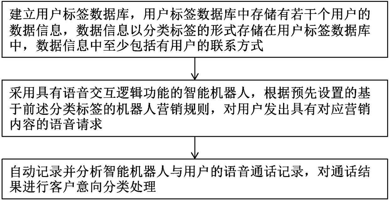 Intelligent robot customer service marketing method and system based on user tag system