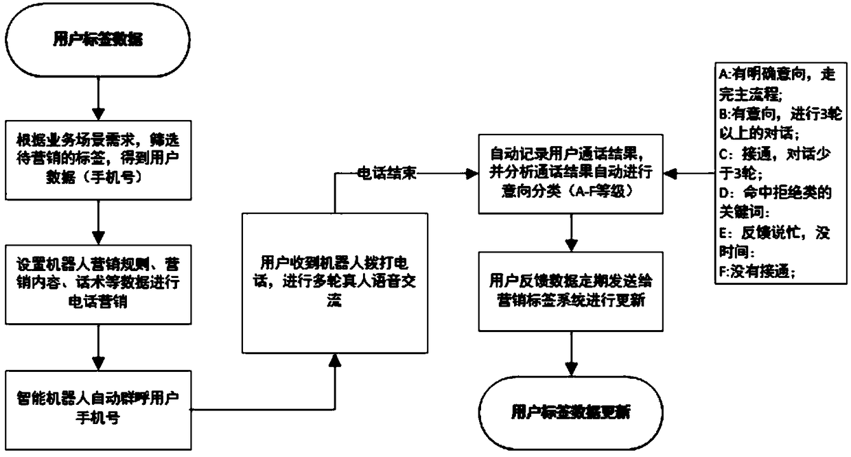 Intelligent robot customer service marketing method and system based on user tag system