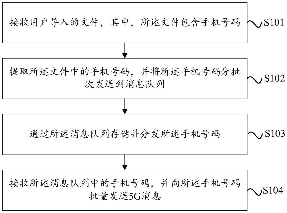 5G message batch sending method and device based on message queue and electronic equipment