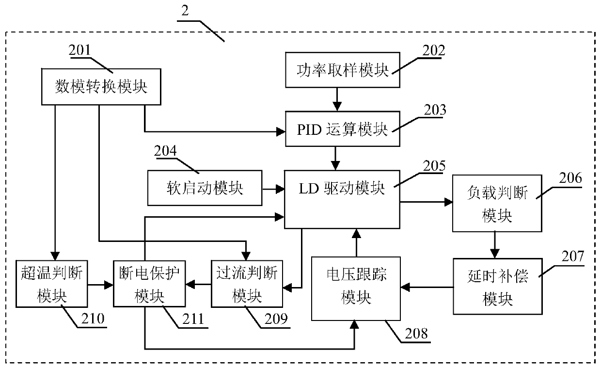 A Digital High Efficiency Laser Pumping Source