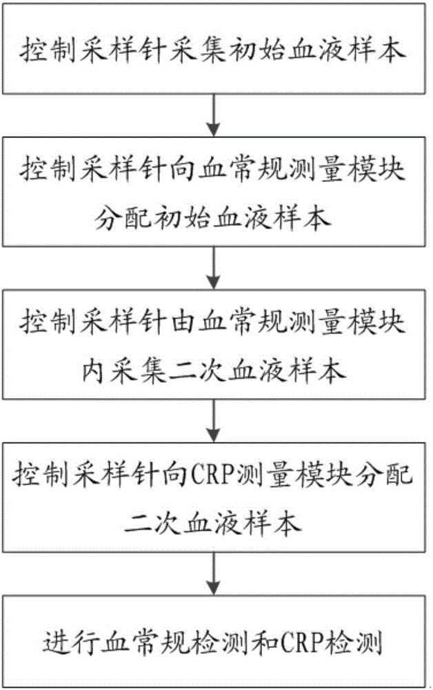 Method and device for detecting blood