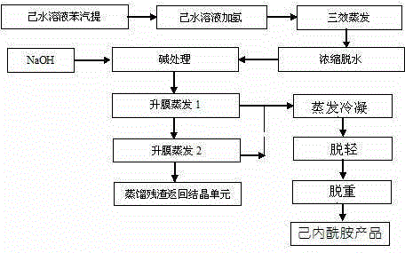 Method and device for refining caprolactam