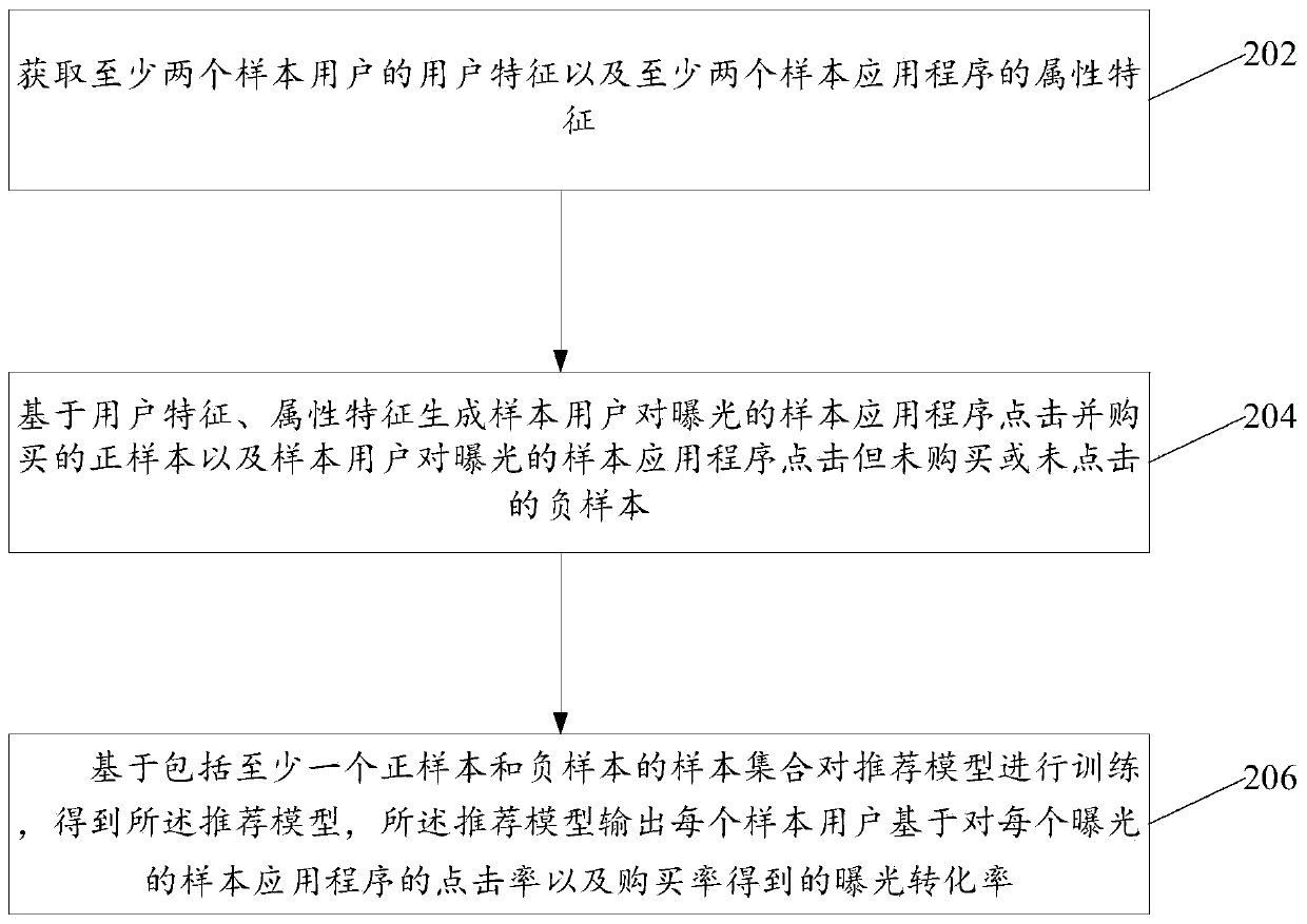 Training method and device of recommendation model, and recommendation method and device