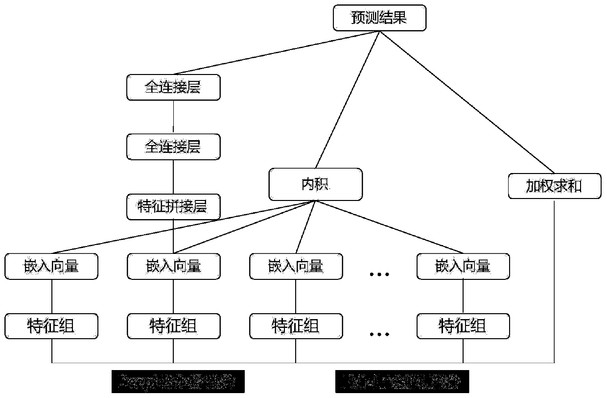 Training method and device of recommendation model, and recommendation method and device