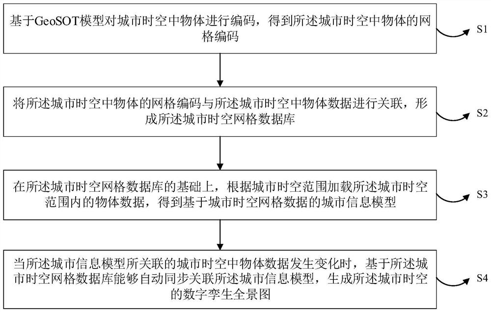 Urban information model modeling method based on space-time grid data