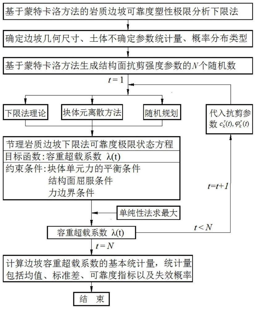 A Lower Limit Method for Reliability Analysis of Jointed Rock Slope