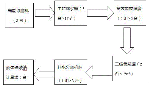 Low-carbon and high-efficiency nanometer zirconium silicate manufacturing method and device