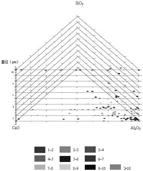 Method for representing inclusions of different sizes, in tire cord steel, in ternary phase diagrams