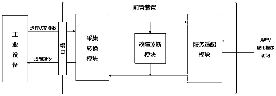 Front Service Adaptation and Fault Diagnosis Device for Industrial Cyber-Physical Systems