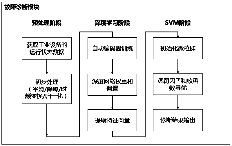 Front Service Adaptation and Fault Diagnosis Device for Industrial Cyber-Physical Systems