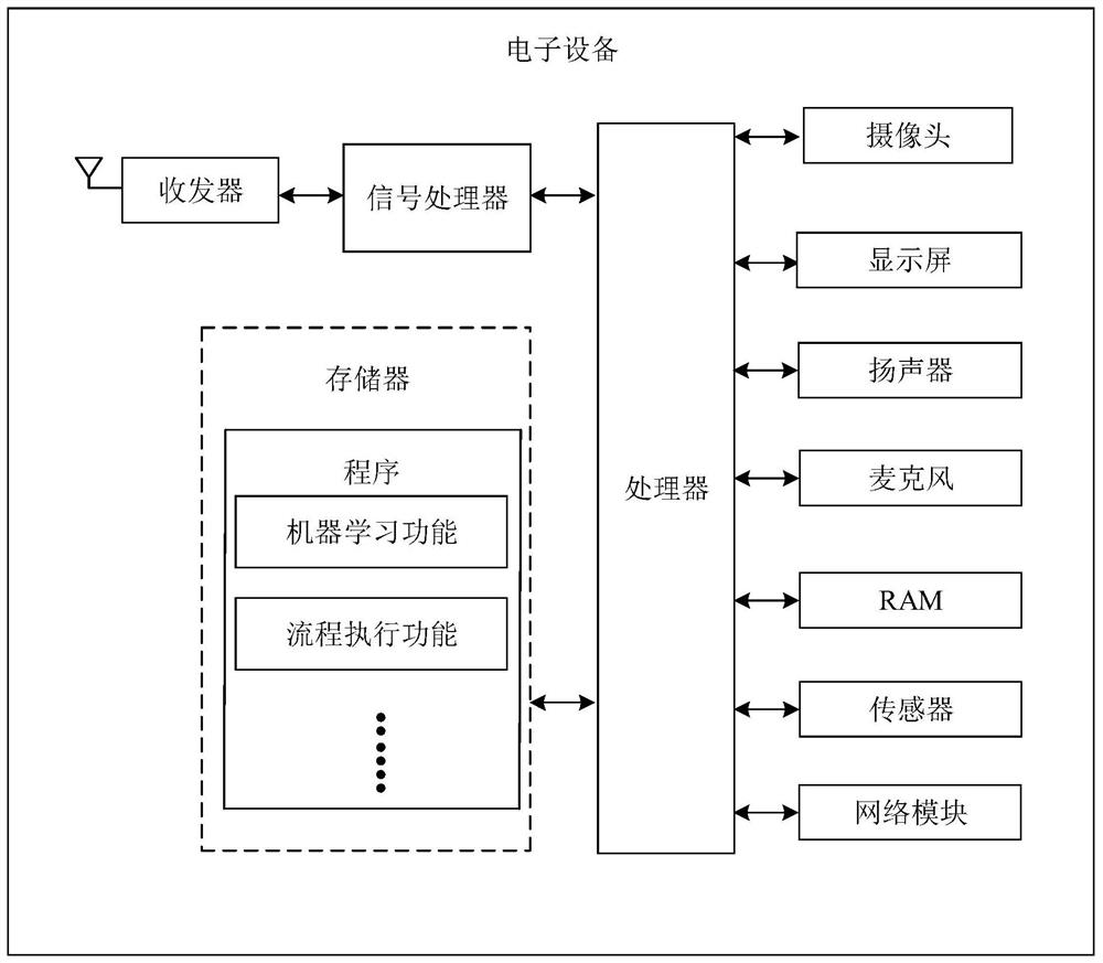 Machine learning method, electronic equipment and related products