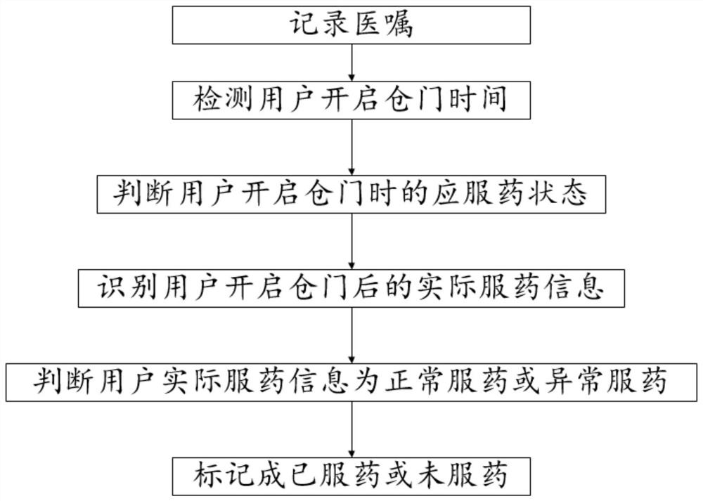 Method, system, and kit for managing patients with abnormal drug intake