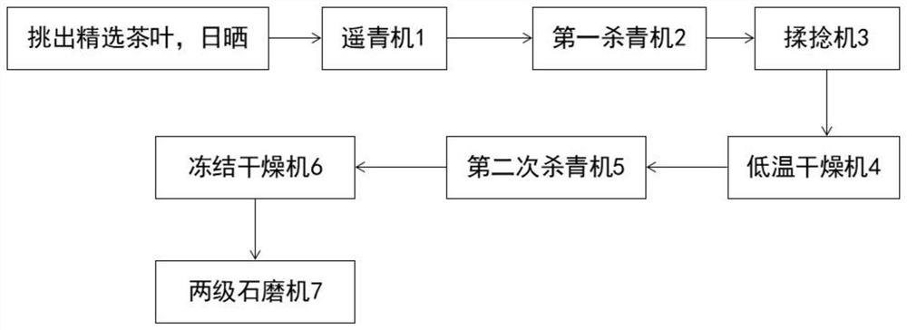 A two-stage stone mill device, oolong matcha production line and its processing technology