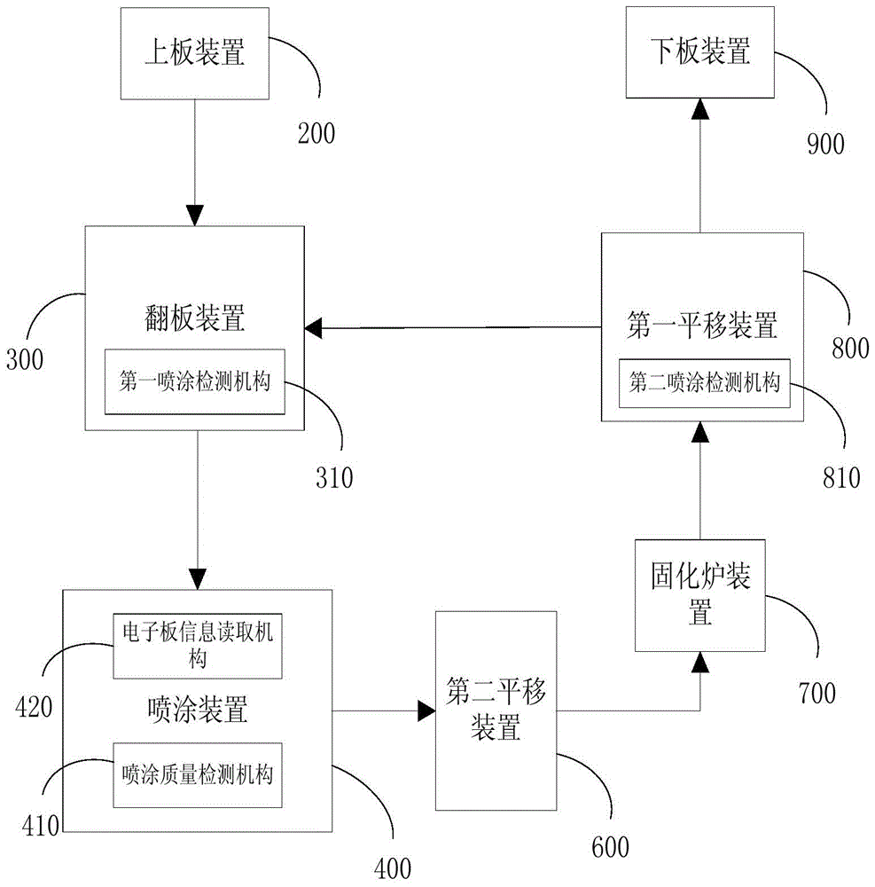 Electronic board automatic spraying production line and production method