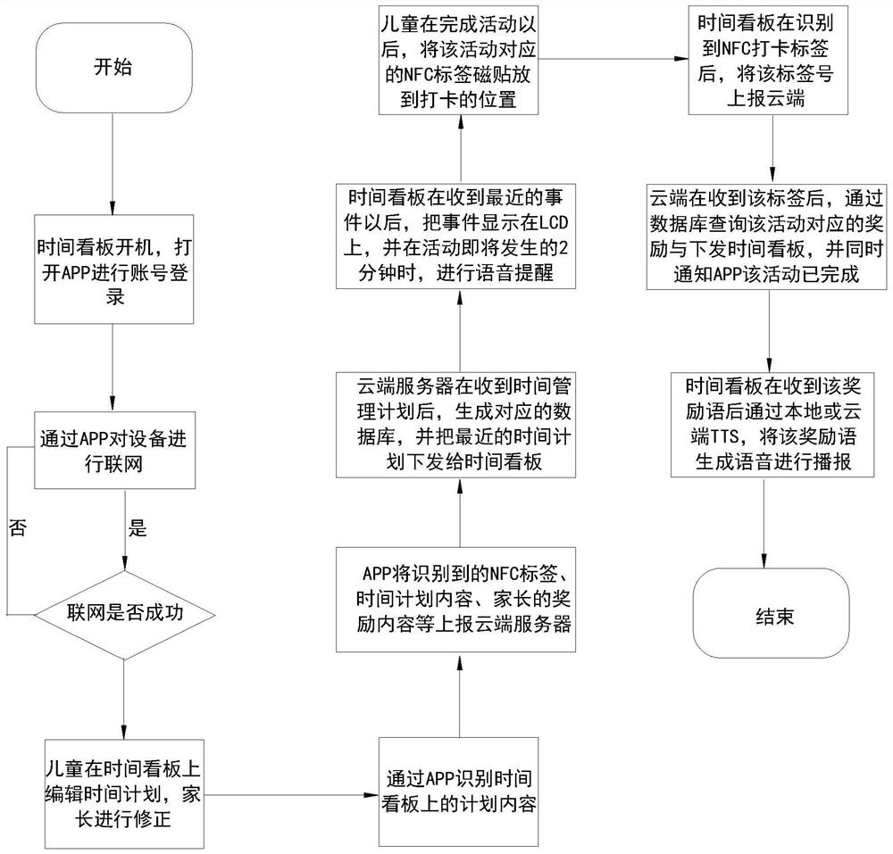 Child time intelligent management card punching system and method