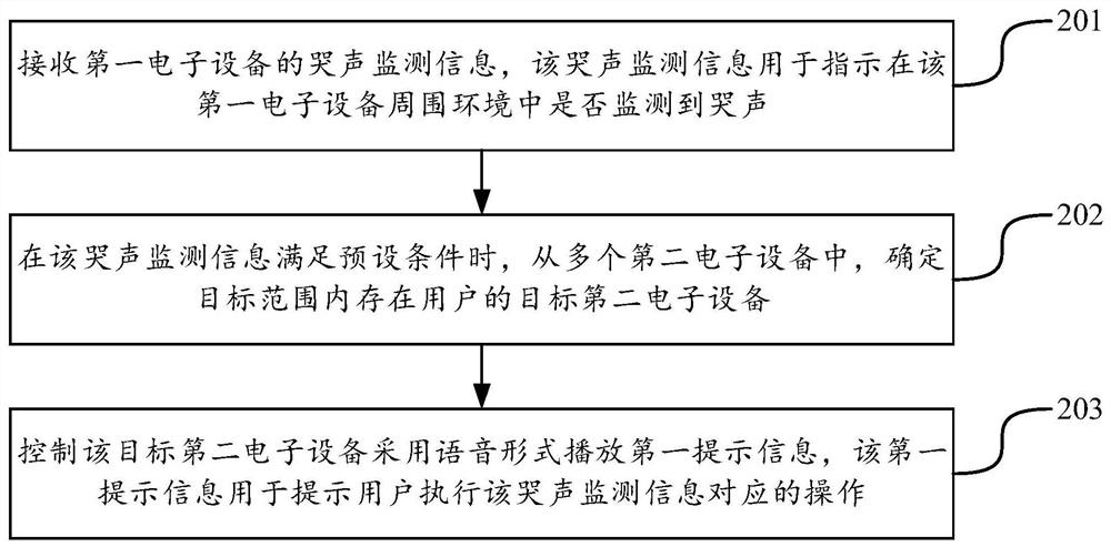 Device control method, device, electronic device, and computer-readable storage medium