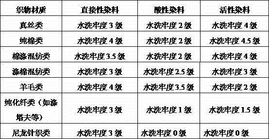 Digital printing dyeing treatment agent, preparation method and application method