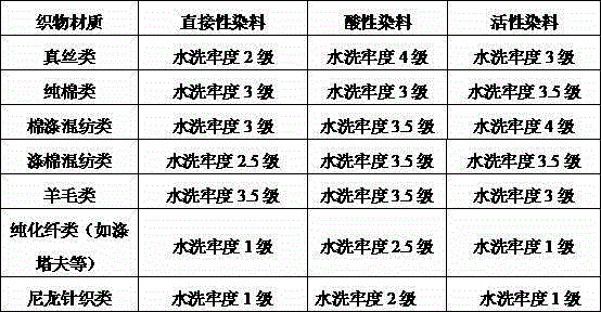 Digital printing dyeing treatment agent, preparation method and application method