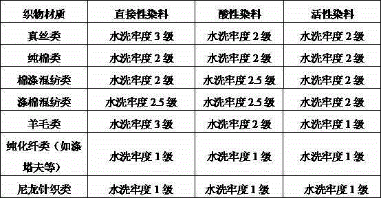 Digital printing dyeing treatment agent, preparation method and application method