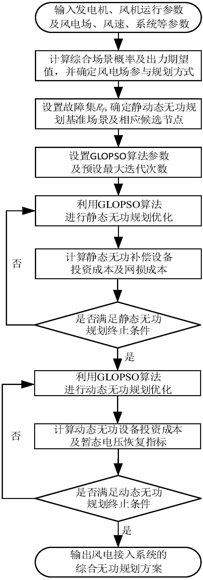 A reactive power planning method for wind power grid-connected system considering static transient voltage stability