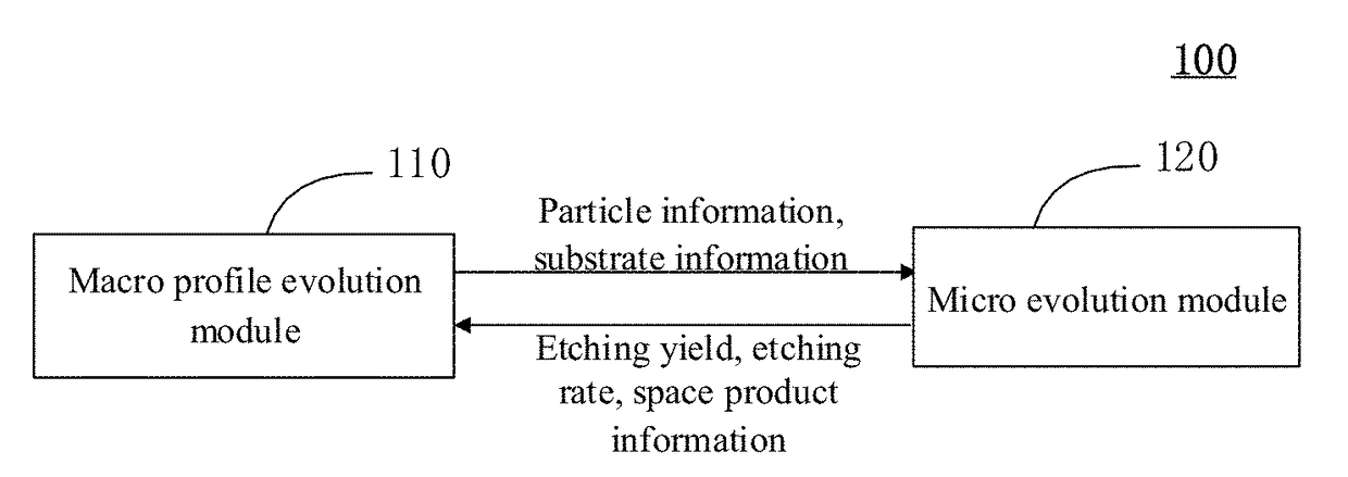 Particle etching or depositing evolutionary simulation method and device and computer readable medium