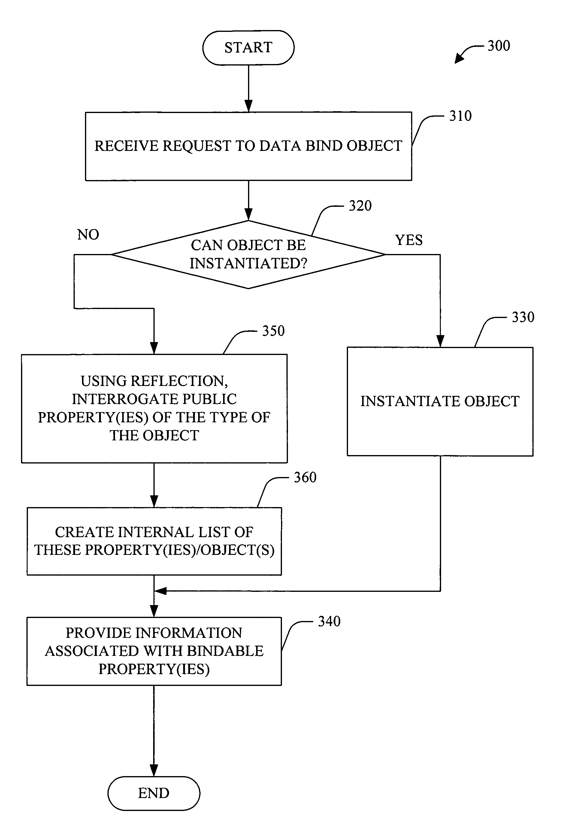 Binding to types