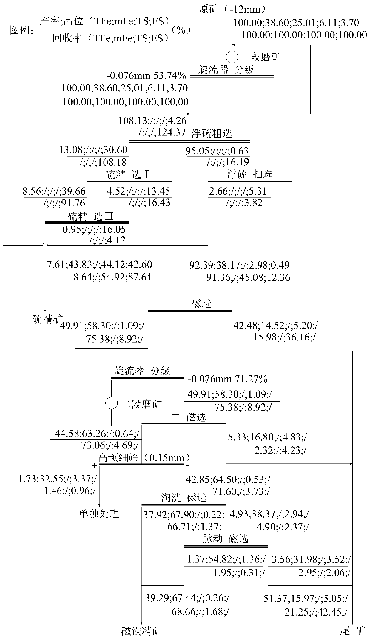 A kind of separation method of high sulfate iron ore