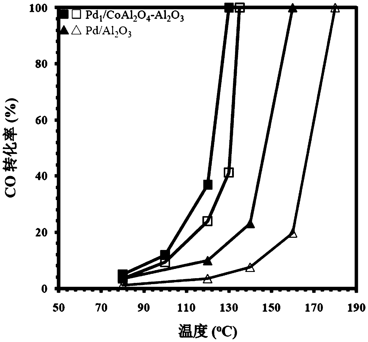 Universal method for preparing high-stability noble metal monatomic catalyst