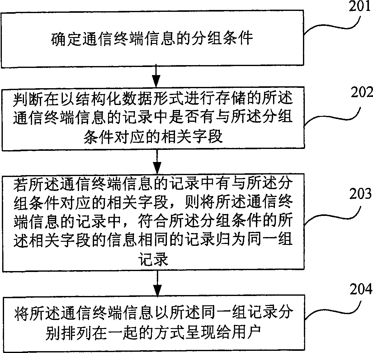 Method for grouping communication terminal information and communication terminal