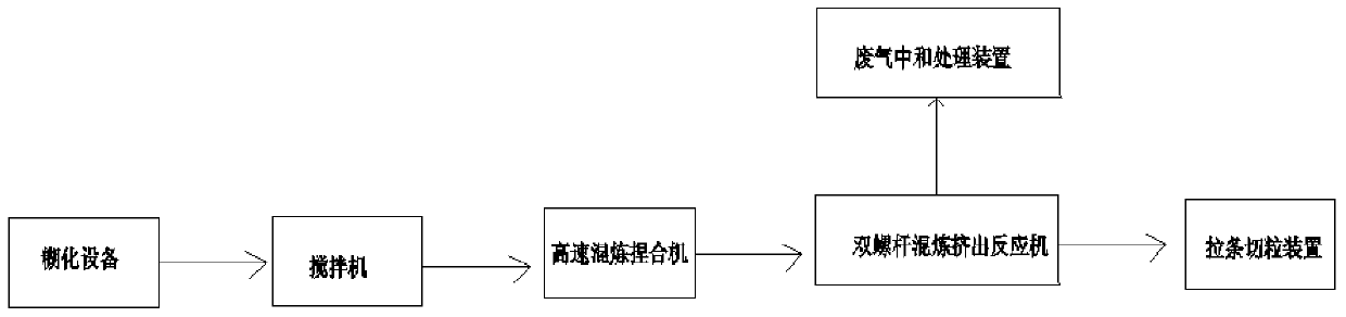 A cassava degradable plastic and its production process and production equipment