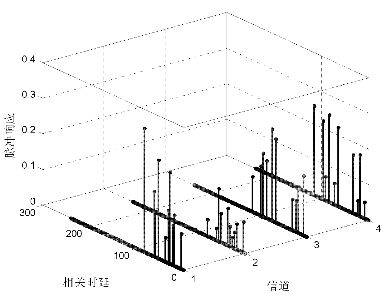 Positioning method based on channel pulse response autocorrelation sequence