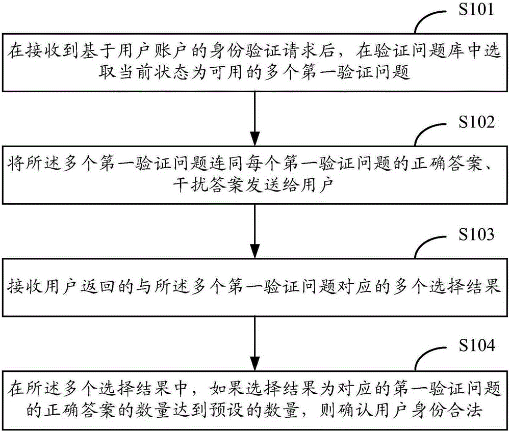 Identity verification method and identity verification device